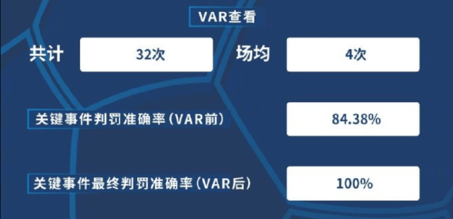  VAR介入规则再调整，裁判委员会强调清晰判罚标准